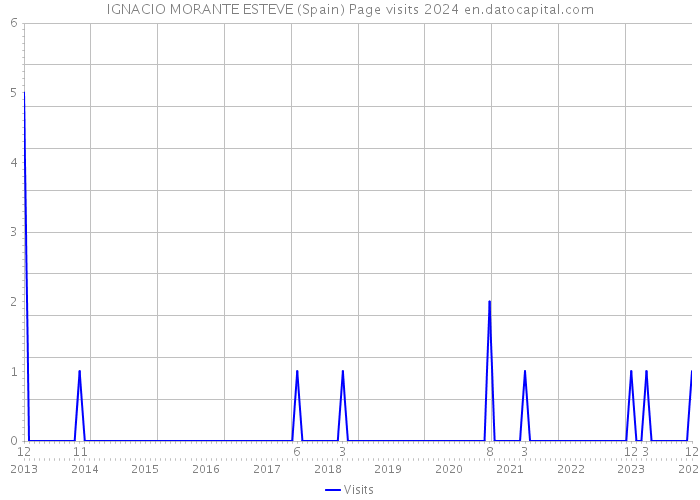 IGNACIO MORANTE ESTEVE (Spain) Page visits 2024 