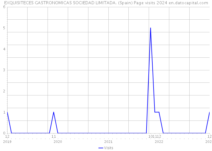 EXQUISITECES GASTRONOMICAS SOCIEDAD LIMITADA. (Spain) Page visits 2024 