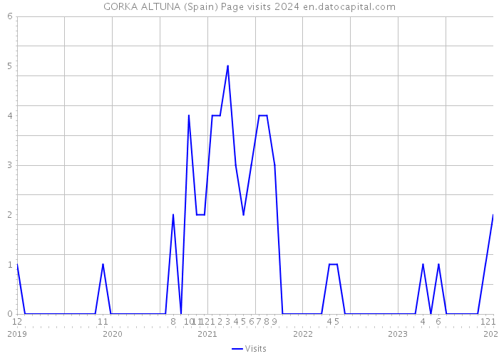 GORKA ALTUNA (Spain) Page visits 2024 