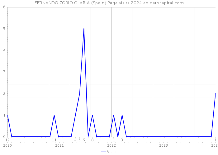 FERNANDO ZORIO OLARIA (Spain) Page visits 2024 