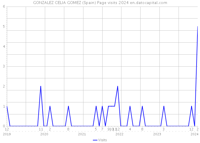 GONZALEZ CELIA GOMEZ (Spain) Page visits 2024 
