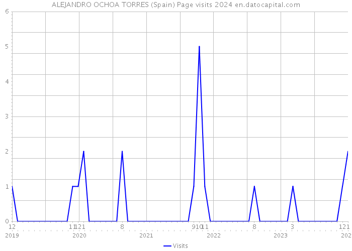 ALEJANDRO OCHOA TORRES (Spain) Page visits 2024 