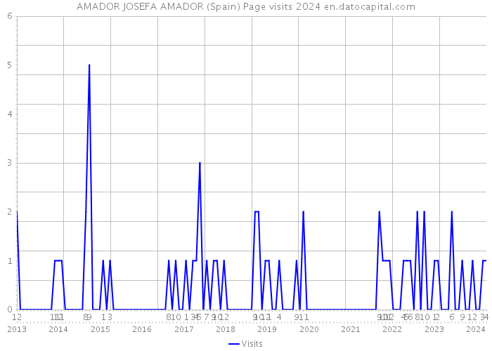 AMADOR JOSEFA AMADOR (Spain) Page visits 2024 