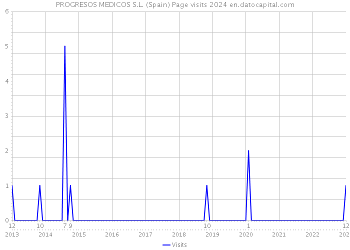 PROGRESOS MEDICOS S.L. (Spain) Page visits 2024 
