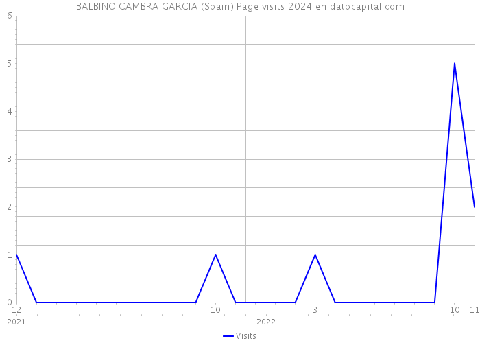 BALBINO CAMBRA GARCIA (Spain) Page visits 2024 