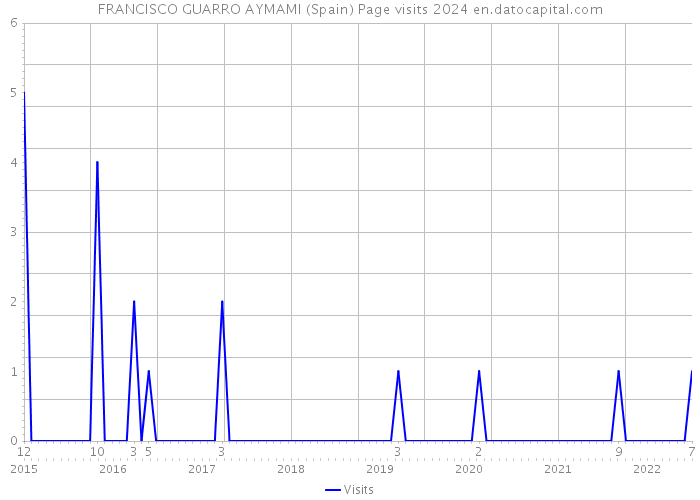 FRANCISCO GUARRO AYMAMI (Spain) Page visits 2024 