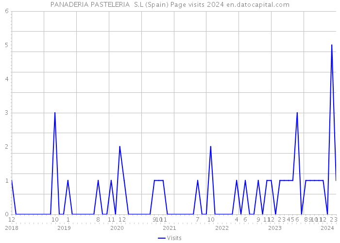 PANADERIA PASTELERIA S.L (Spain) Page visits 2024 