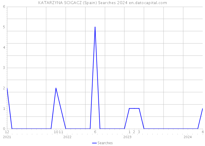 KATARZYNA SCIGACZ (Spain) Searches 2024 