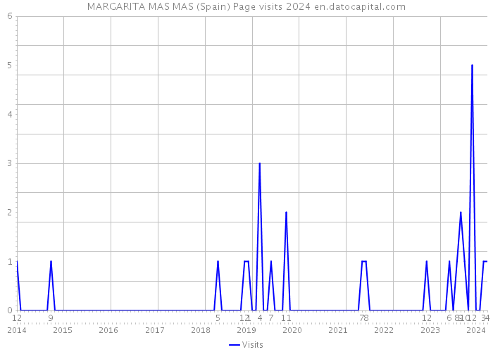 MARGARITA MAS MAS (Spain) Page visits 2024 