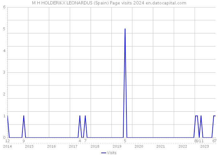 M H HOLDERIKX LEONARDUS (Spain) Page visits 2024 
