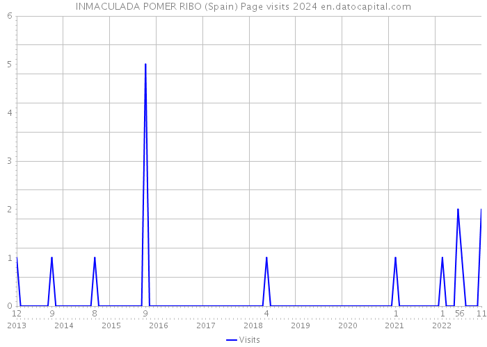 INMACULADA POMER RIBO (Spain) Page visits 2024 