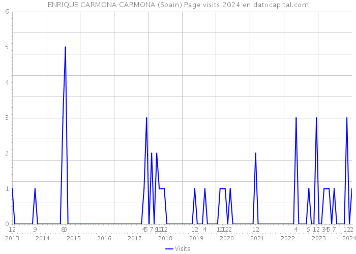 ENRIQUE CARMONA CARMONA (Spain) Page visits 2024 