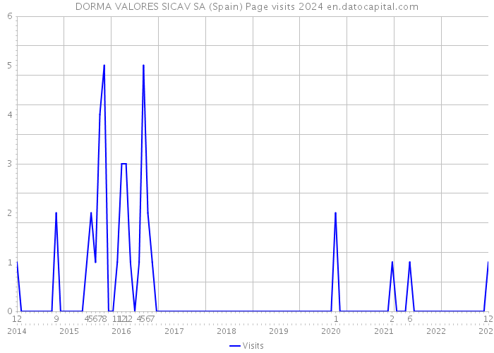 DORMA VALORES SICAV SA (Spain) Page visits 2024 