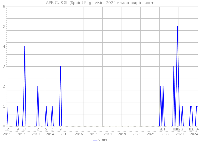 APRICUS SL (Spain) Page visits 2024 