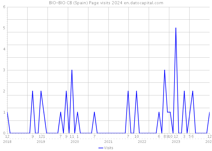 BIO-BIO CB (Spain) Page visits 2024 