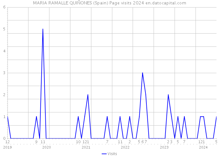 MARIA RAMALLE QUIÑONES (Spain) Page visits 2024 