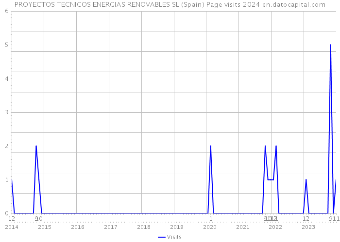 PROYECTOS TECNICOS ENERGIAS RENOVABLES SL (Spain) Page visits 2024 