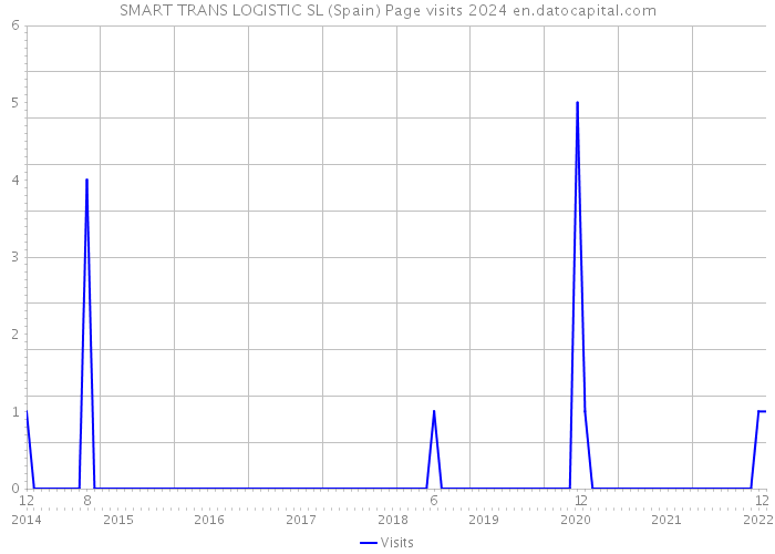 SMART TRANS LOGISTIC SL (Spain) Page visits 2024 
