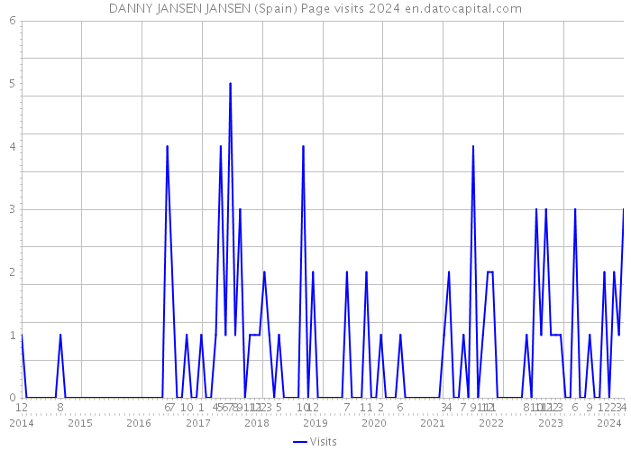 DANNY JANSEN JANSEN (Spain) Page visits 2024 