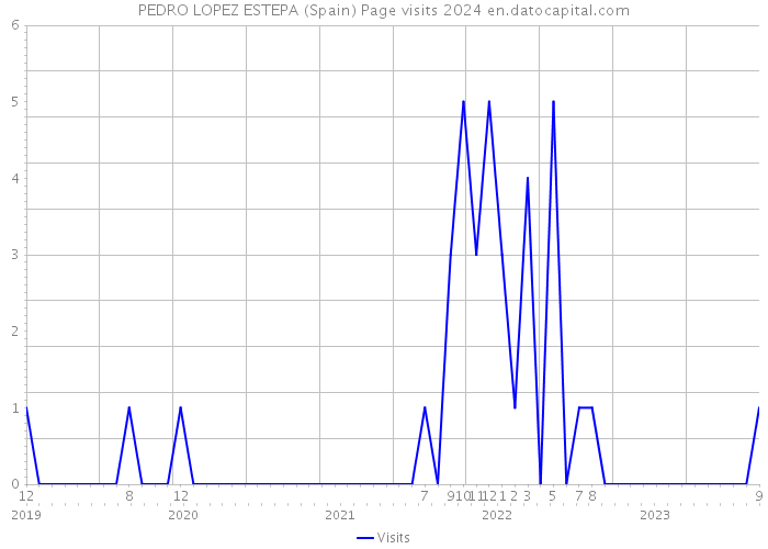 PEDRO LOPEZ ESTEPA (Spain) Page visits 2024 