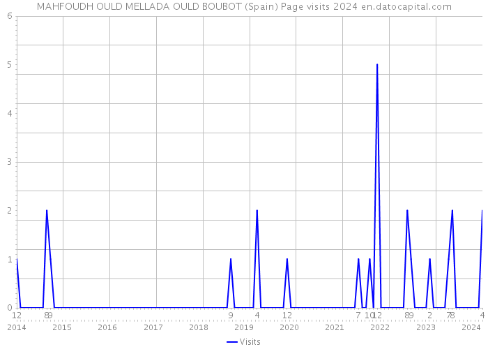 MAHFOUDH OULD MELLADA OULD BOUBOT (Spain) Page visits 2024 