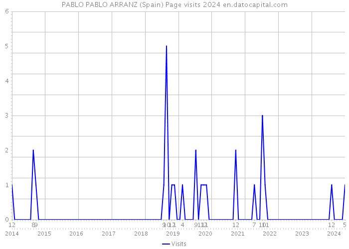 PABLO PABLO ARRANZ (Spain) Page visits 2024 