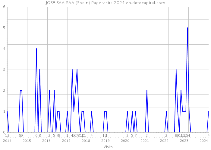 JOSE SAA SAA (Spain) Page visits 2024 
