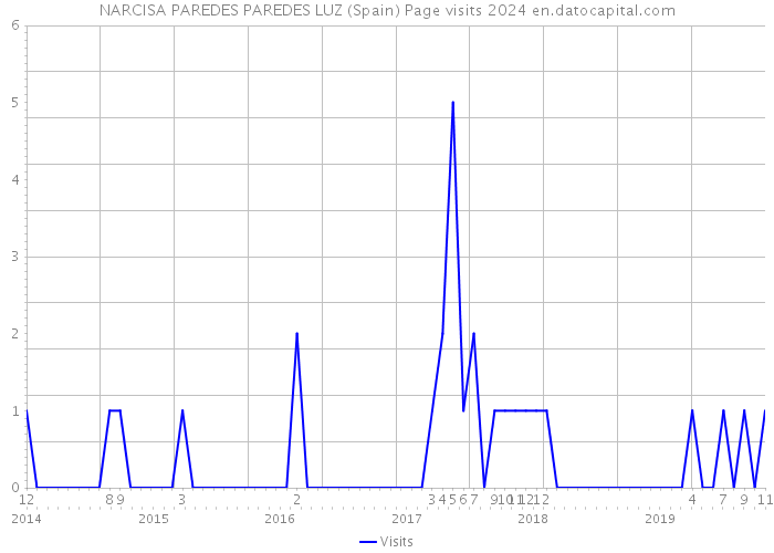 NARCISA PAREDES PAREDES LUZ (Spain) Page visits 2024 