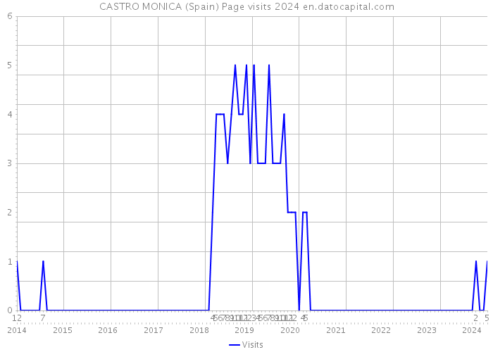 CASTRO MONICA (Spain) Page visits 2024 