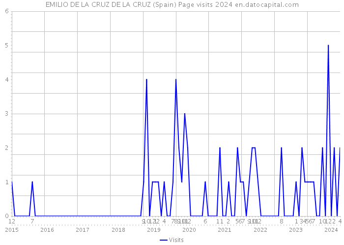 EMILIO DE LA CRUZ DE LA CRUZ (Spain) Page visits 2024 
