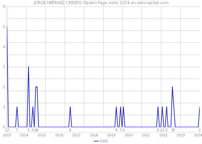 JORGE HERRAEZ CRESPO (Spain) Page visits 2024 