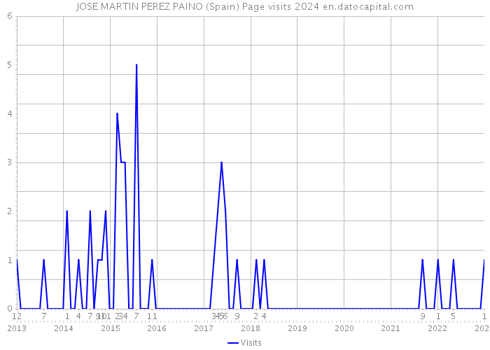JOSE MARTIN PEREZ PAINO (Spain) Page visits 2024 