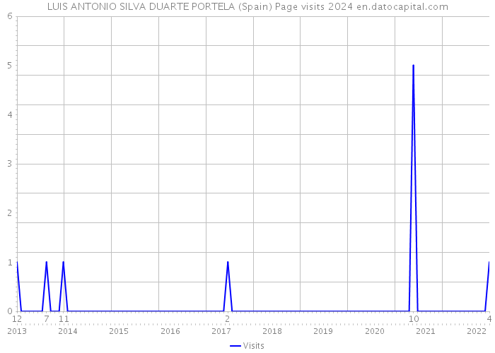 LUIS ANTONIO SILVA DUARTE PORTELA (Spain) Page visits 2024 