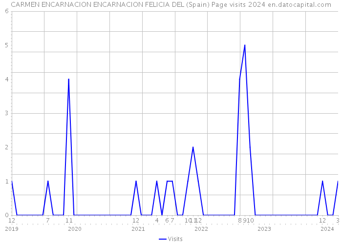 CARMEN ENCARNACION ENCARNACION FELICIA DEL (Spain) Page visits 2024 