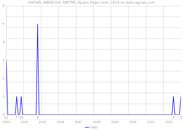 RAFAEL MENDOZA TERTRE (Spain) Page visits 2024 