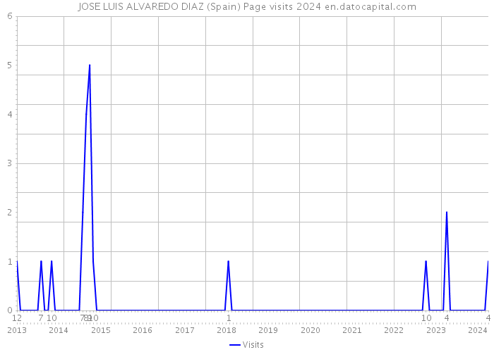 JOSE LUIS ALVAREDO DIAZ (Spain) Page visits 2024 