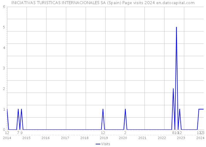 INICIATIVAS TURISTICAS INTERNACIONALES SA (Spain) Page visits 2024 