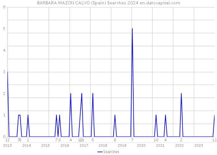 BARBARA MAZON CALVO (Spain) Searches 2024 
