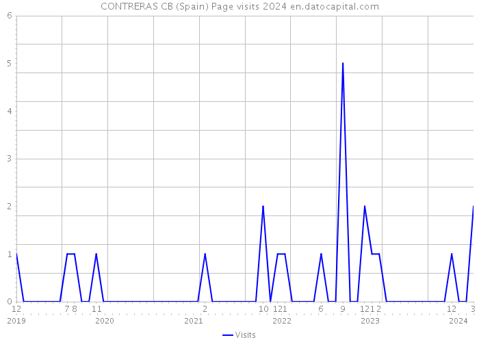 CONTRERAS CB (Spain) Page visits 2024 