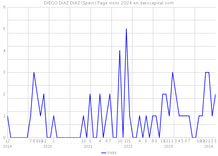 DIEGO DIAZ DIAZ (Spain) Page visits 2024 
