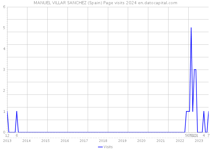 MANUEL VILLAR SANCHEZ (Spain) Page visits 2024 