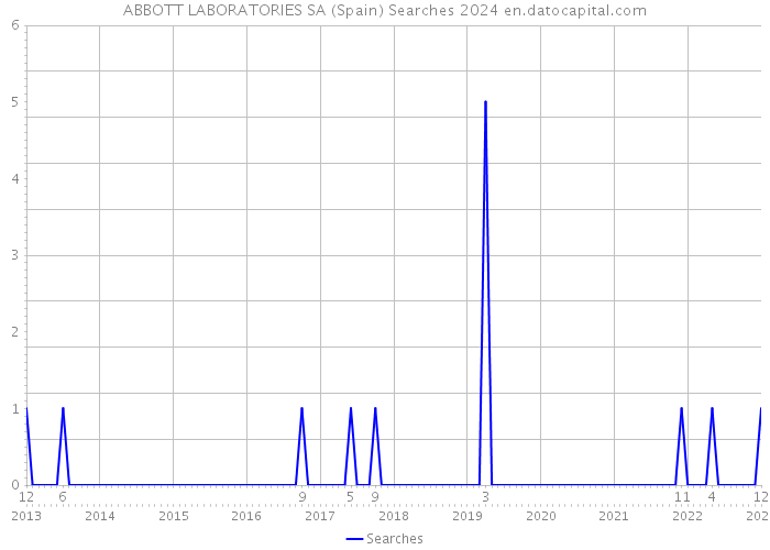 ABBOTT LABORATORIES SA (Spain) Searches 2024 