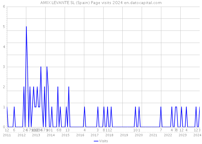 AMIX LEVANTE SL (Spain) Page visits 2024 