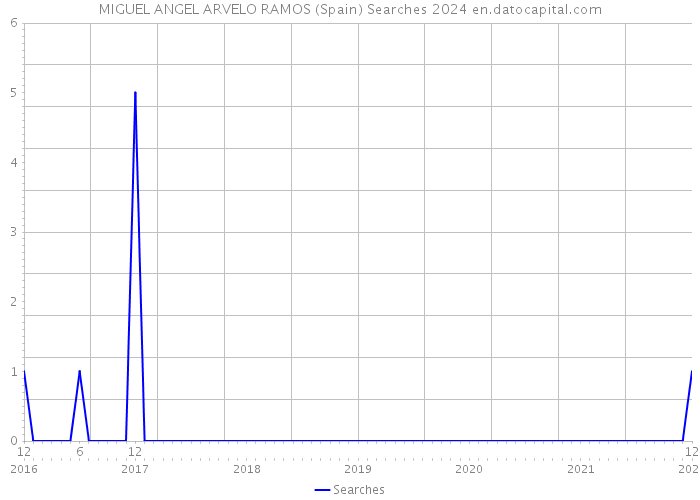 MIGUEL ANGEL ARVELO RAMOS (Spain) Searches 2024 