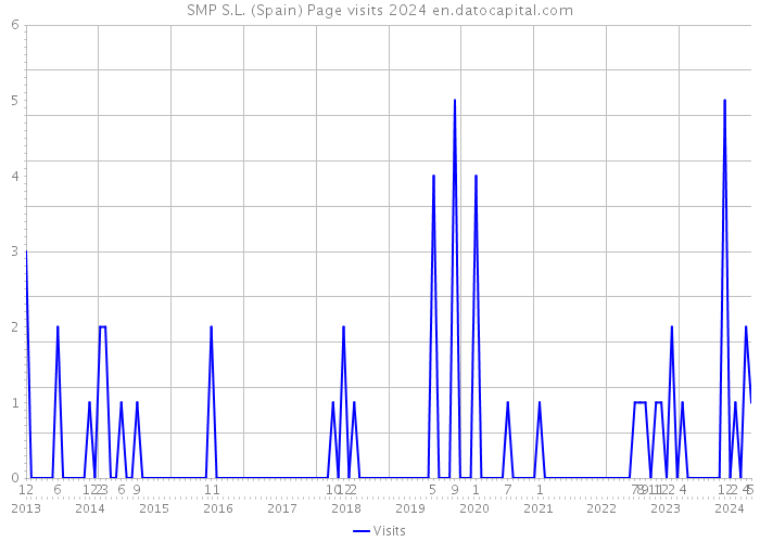 SMP S.L. (Spain) Page visits 2024 
