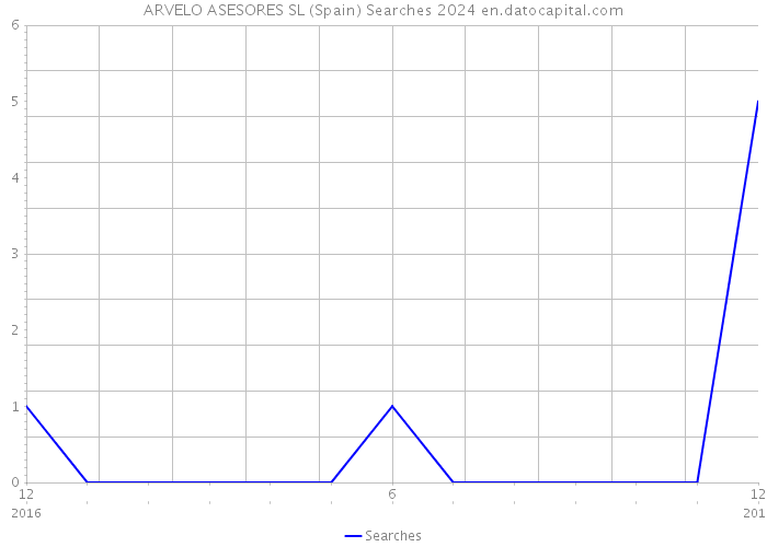 ARVELO ASESORES SL (Spain) Searches 2024 