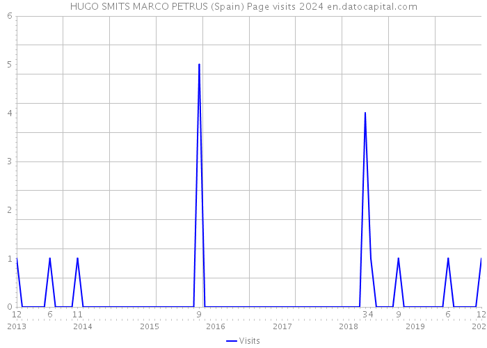 HUGO SMITS MARCO PETRUS (Spain) Page visits 2024 