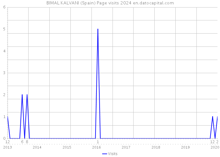 BIMAL KALVANI (Spain) Page visits 2024 