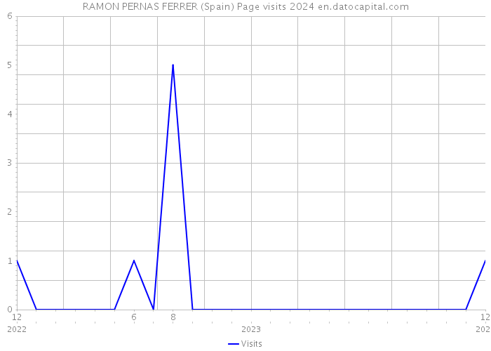 RAMON PERNAS FERRER (Spain) Page visits 2024 