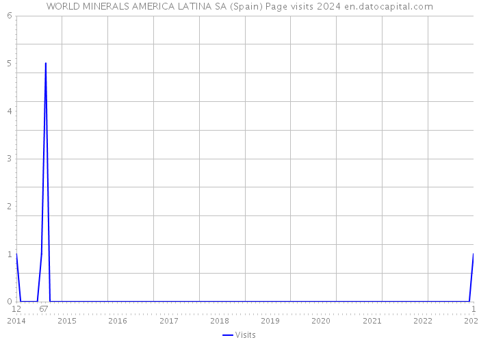 WORLD MINERALS AMERICA LATINA SA (Spain) Page visits 2024 